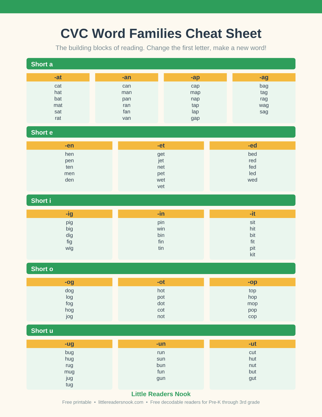 Preview of the CVC Word Families Cheat Sheet printable